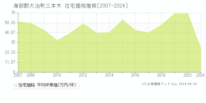 三本木(海部郡大治町)の住宅価格推移グラフ(坪単価)[2007-2024年]