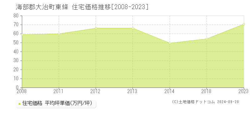 海部郡大治町東條の住宅取引事例推移グラフ 