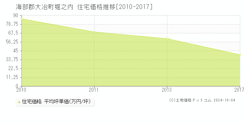 堀之内(海部郡大治町)の住宅価格推移グラフ(坪単価)[2010-2017年]