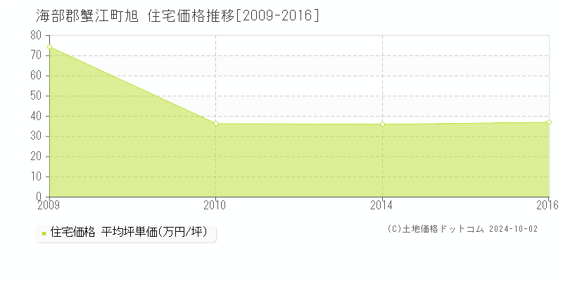 旭(海部郡蟹江町)の住宅価格推移グラフ(坪単価)[2009-2016年]