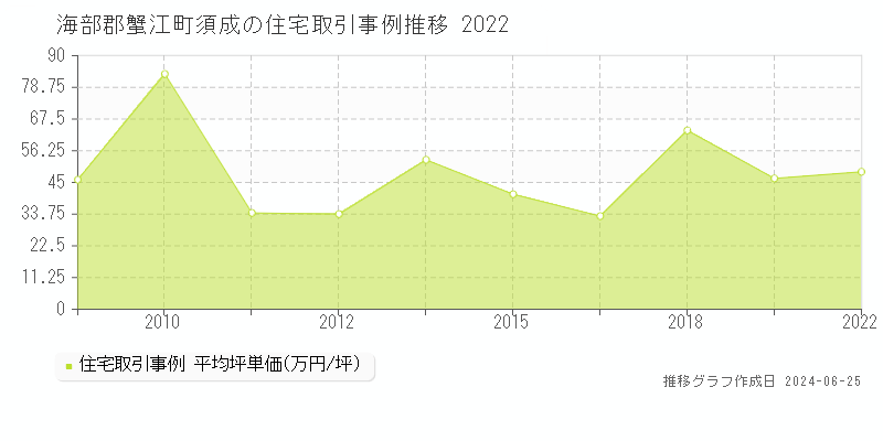 海部郡蟹江町須成の住宅取引事例推移グラフ 