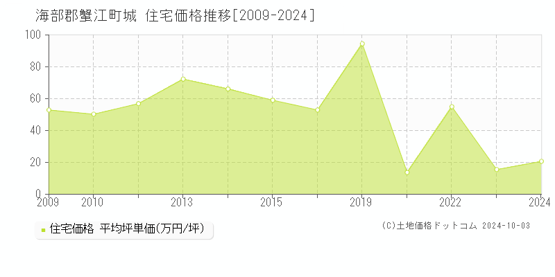 城(海部郡蟹江町)の住宅価格推移グラフ(坪単価)[2009-2024年]