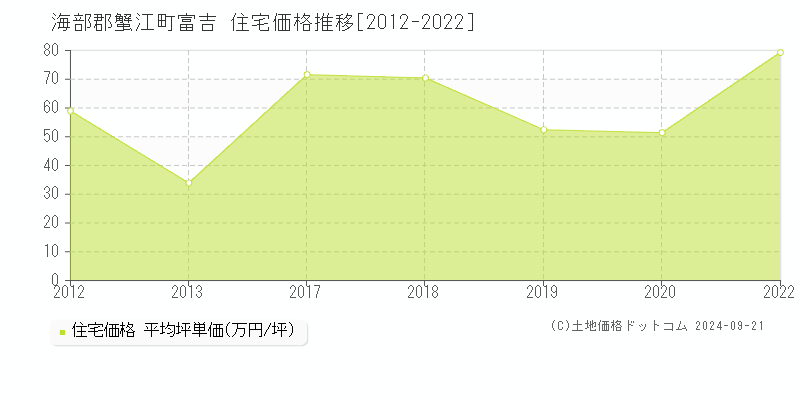 富吉(海部郡蟹江町)の住宅価格推移グラフ(坪単価)[2012-2022年]