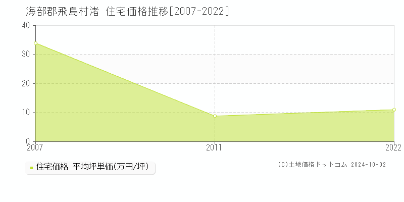 渚(海部郡飛島村)の住宅価格推移グラフ(坪単価)[2007-2022年]