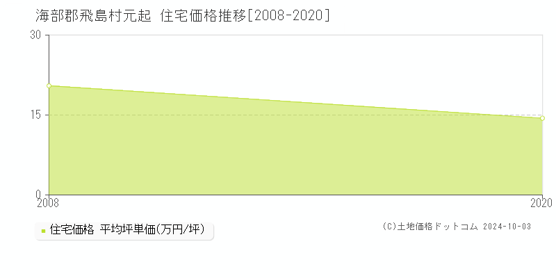 元起(海部郡飛島村)の住宅価格推移グラフ(坪単価)[2008-2020年]