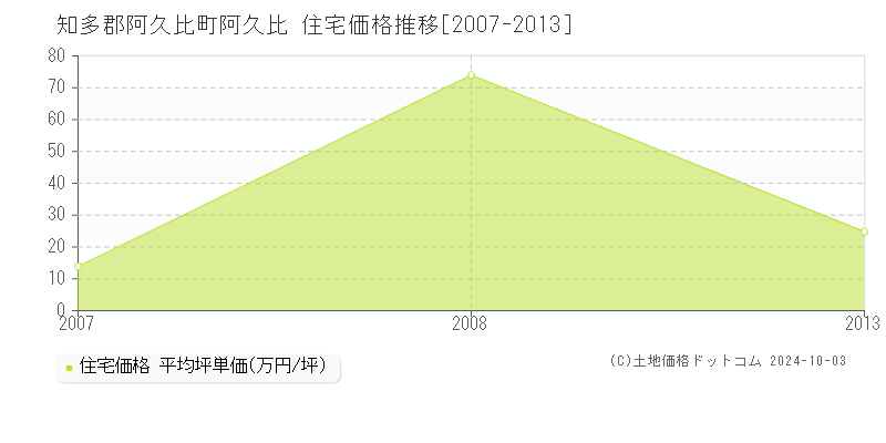 阿久比(知多郡阿久比町)の住宅価格推移グラフ(坪単価)[2007-2013年]