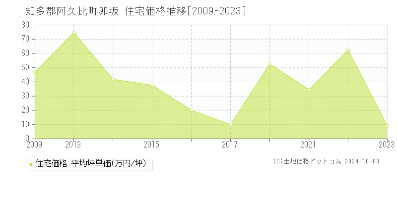 卯坂(知多郡阿久比町)の住宅価格推移グラフ(坪単価)[2009-2023年]