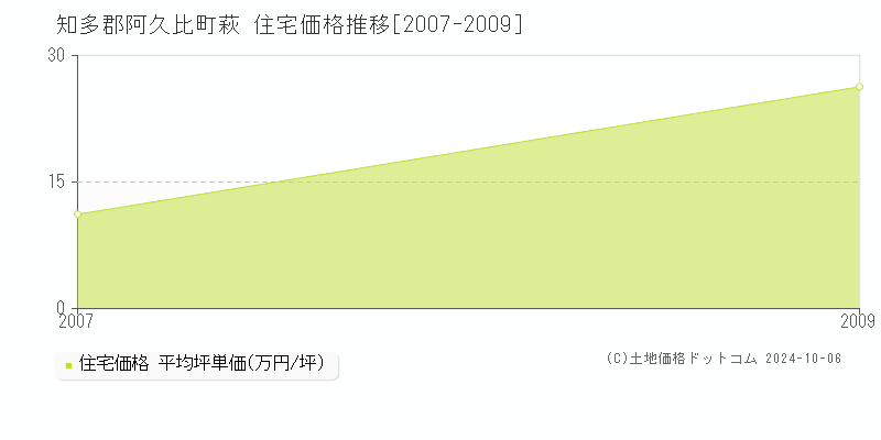 萩(知多郡阿久比町)の住宅価格推移グラフ(坪単価)[2007-2009年]