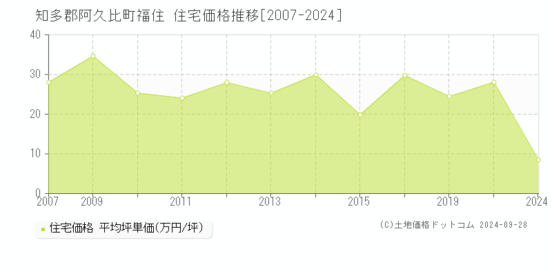 福住(知多郡阿久比町)の住宅価格推移グラフ(坪単価)[2007-2024年]