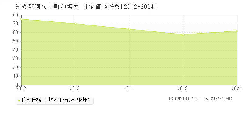 卯坂南(知多郡阿久比町)の住宅価格推移グラフ(坪単価)[2012-2024年]