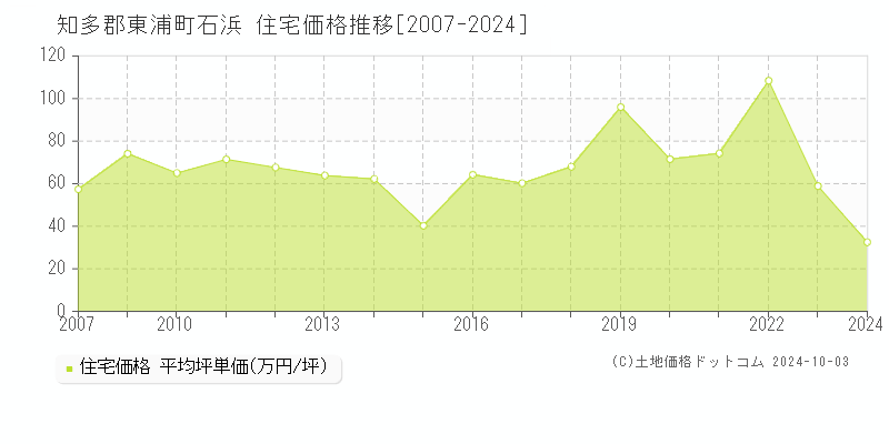 石浜(知多郡東浦町)の住宅価格推移グラフ(坪単価)[2007-2024年]