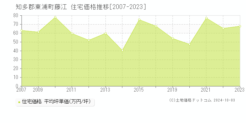 藤江(知多郡東浦町)の住宅価格推移グラフ(坪単価)[2007-2023年]