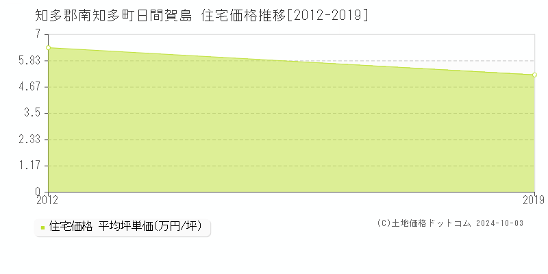 日間賀島(知多郡南知多町)の住宅価格推移グラフ(坪単価)[2012-2019年]