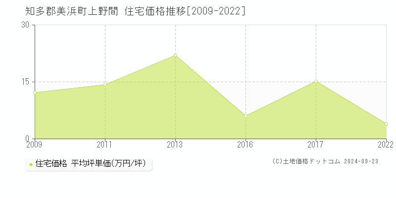 上野間(知多郡美浜町)の住宅価格推移グラフ(坪単価)[2009-2022年]