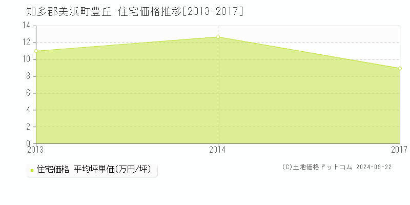 豊丘(知多郡美浜町)の住宅価格推移グラフ(坪単価)[2013-2017年]