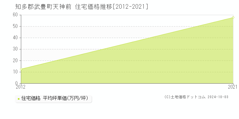 天神前(知多郡武豊町)の住宅価格推移グラフ(坪単価)[2012-2021年]