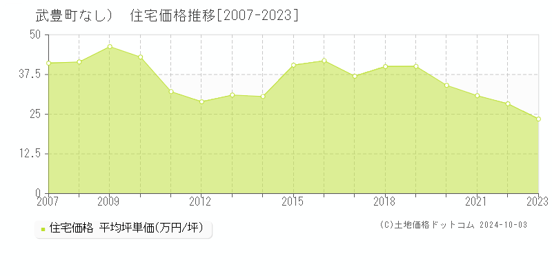 （大字なし）(武豊町)の住宅価格推移グラフ(坪単価)[2007-2023年]