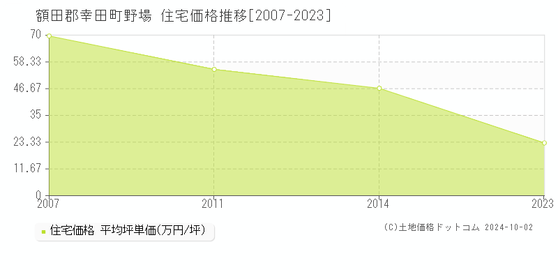 野場(額田郡幸田町)の住宅価格推移グラフ(坪単価)[2007-2023年]