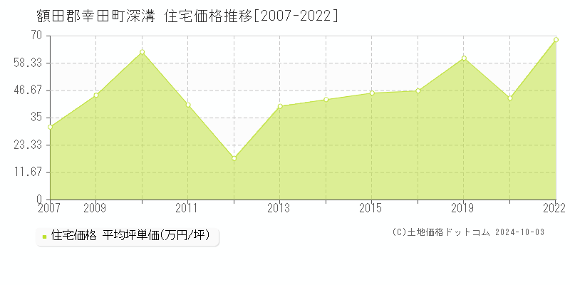 深溝(額田郡幸田町)の住宅価格推移グラフ(坪単価)[2007-2022年]