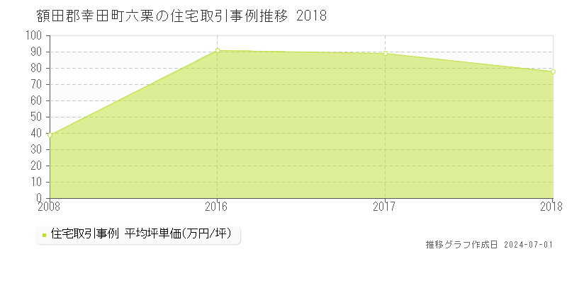額田郡幸田町六栗の住宅取引事例推移グラフ 