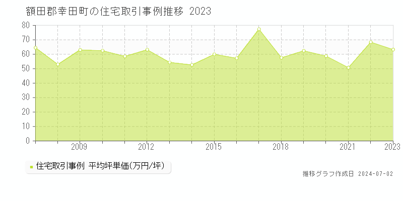 額田郡幸田町全域の住宅取引事例推移グラフ 