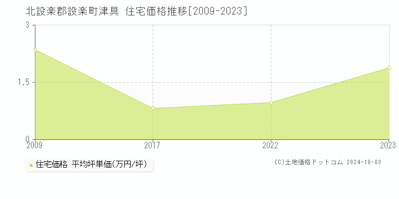 津具(北設楽郡設楽町)の住宅価格推移グラフ(坪単価)[2009-2023年]