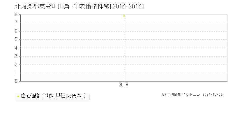 川角(北設楽郡東栄町)の住宅価格推移グラフ(坪単価)[2016-2016年]