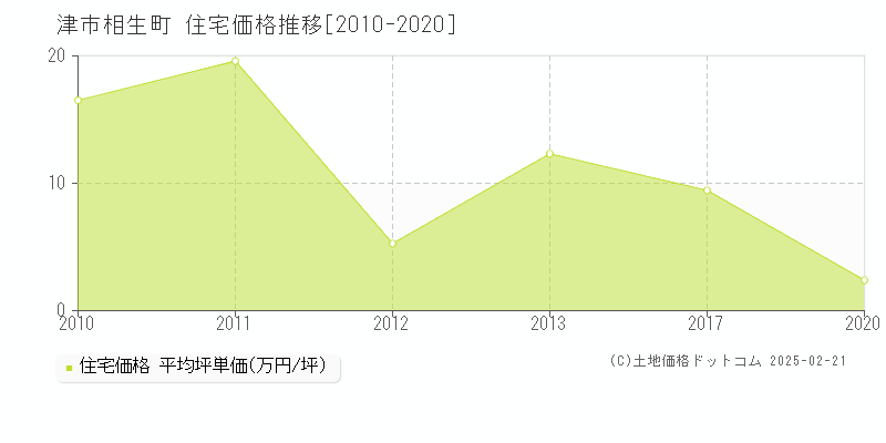 相生町(津市)の住宅価格推移グラフ(坪単価)[2010-2020年]