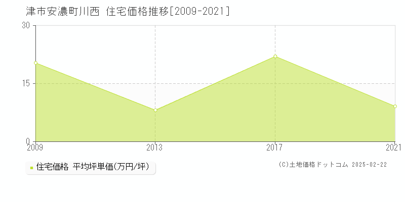 安濃町川西(津市)の住宅価格推移グラフ(坪単価)[2009-2021年]