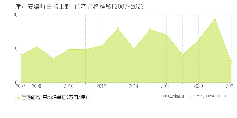 安濃町田端上野(津市)の住宅価格推移グラフ(坪単価)[2007-2023年]