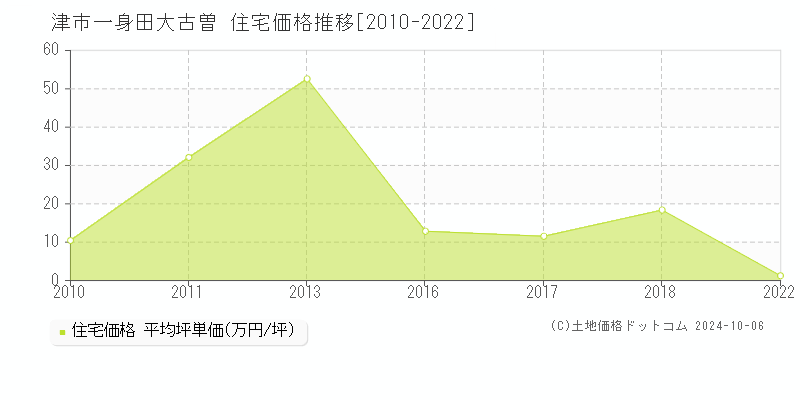 一身田大古曽(津市)の住宅価格推移グラフ(坪単価)[2010-2022年]