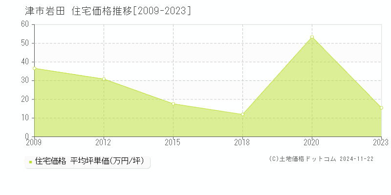 岩田(津市)の住宅価格推移グラフ(坪単価)[2009-2023年]