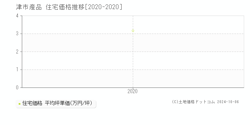 産品(津市)の住宅価格推移グラフ(坪単価)[2020-2020年]