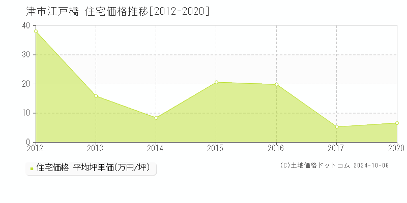 江戸橋(津市)の住宅価格推移グラフ(坪単価)[2012-2020年]