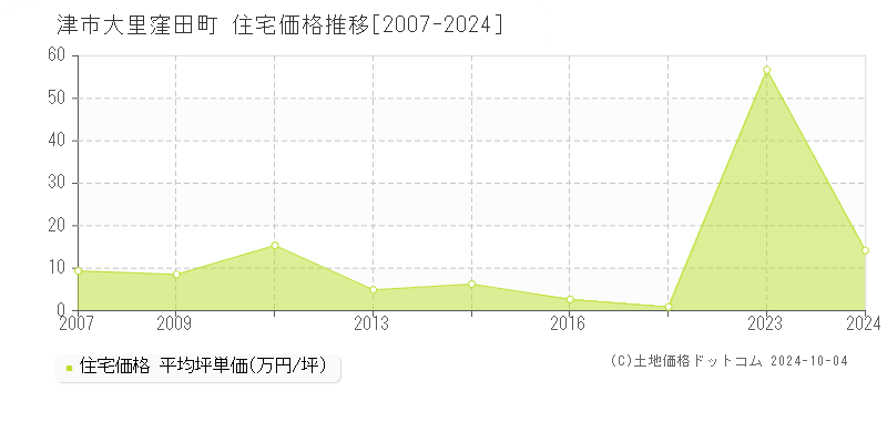 大里窪田町(津市)の住宅価格推移グラフ(坪単価)[2007-2024年]