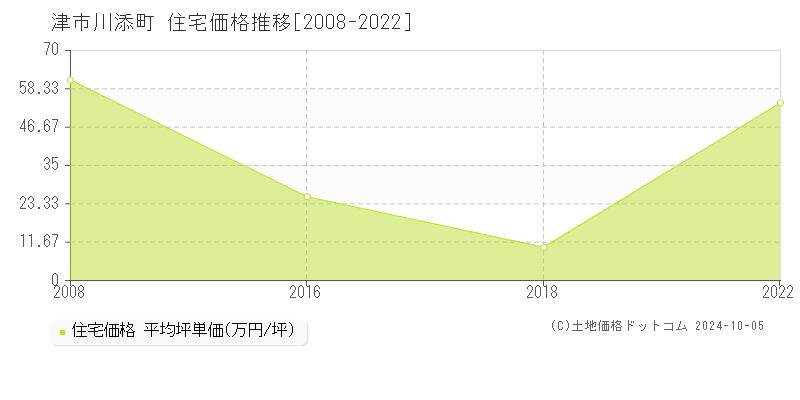 川添町(津市)の住宅価格推移グラフ(坪単価)[2008-2022年]