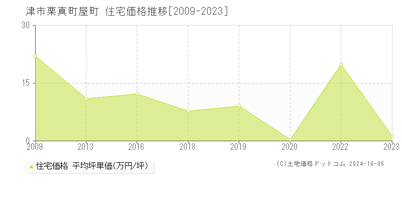 栗真町屋町(津市)の住宅価格推移グラフ(坪単価)[2009-2023年]