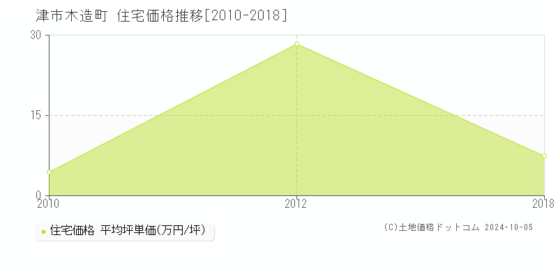 木造町(津市)の住宅価格推移グラフ(坪単価)[2010-2018年]