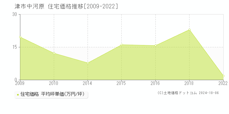 中河原(津市)の住宅価格推移グラフ(坪単価)[2009-2022年]