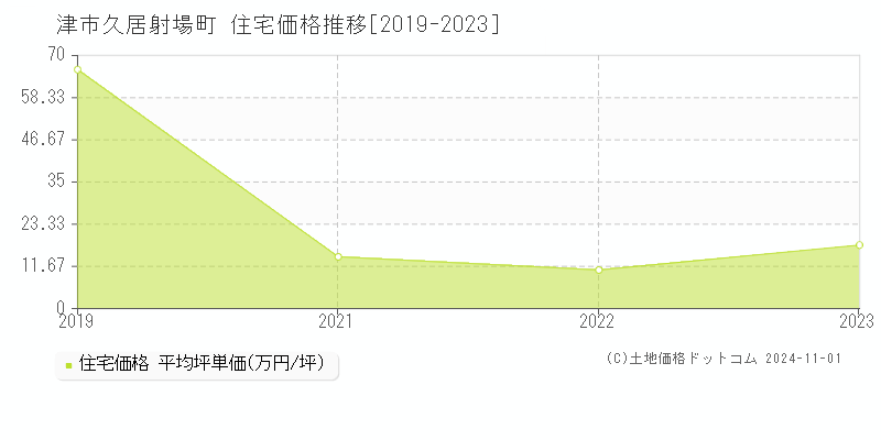 久居射場町(津市)の住宅価格推移グラフ(坪単価)