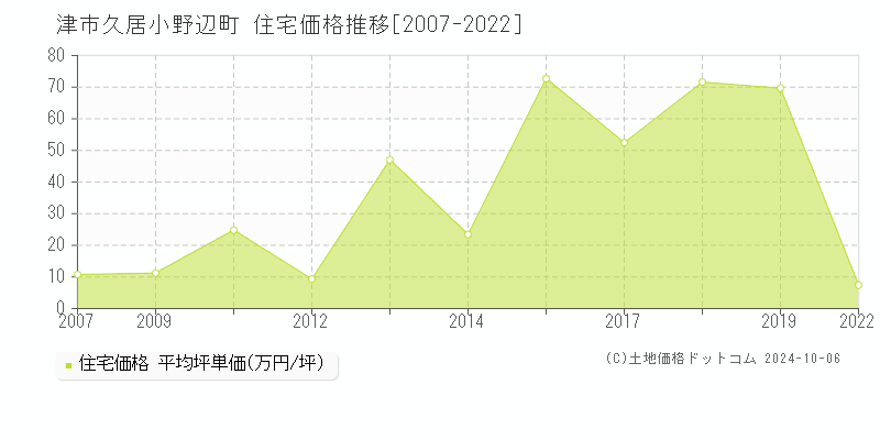 久居小野辺町(津市)の住宅価格推移グラフ(坪単価)[2007-2022年]