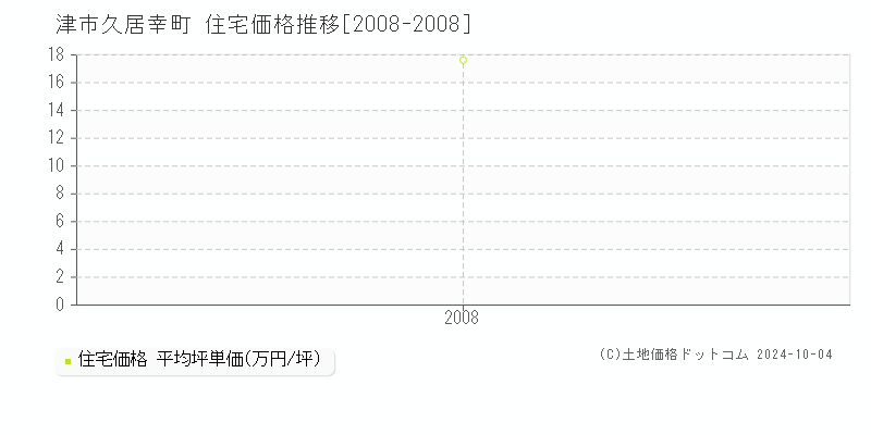 久居幸町(津市)の住宅価格推移グラフ(坪単価)[2008-2008年]