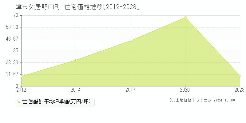 久居野口町(津市)の住宅価格推移グラフ(坪単価)[2012-2023年]