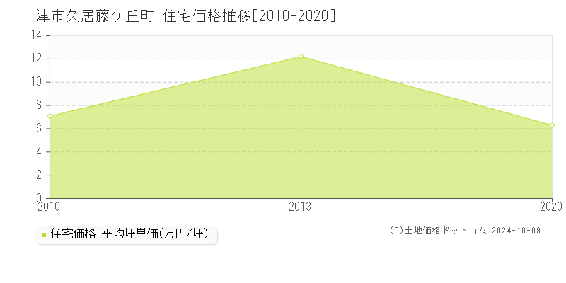 久居藤ケ丘町(津市)の住宅価格推移グラフ(坪単価)[2010-2020年]