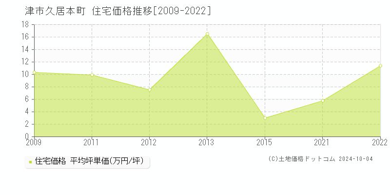 久居本町(津市)の住宅価格推移グラフ(坪単価)[2009-2022年]