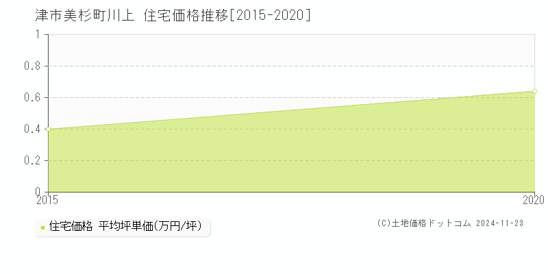 美杉町川上(津市)の住宅価格推移グラフ(坪単価)[2015-2020年]