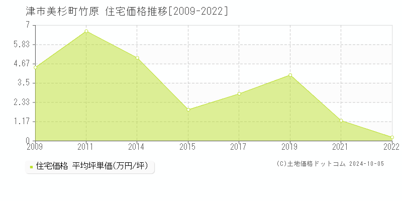 美杉町竹原(津市)の住宅価格推移グラフ(坪単価)[2009-2022年]