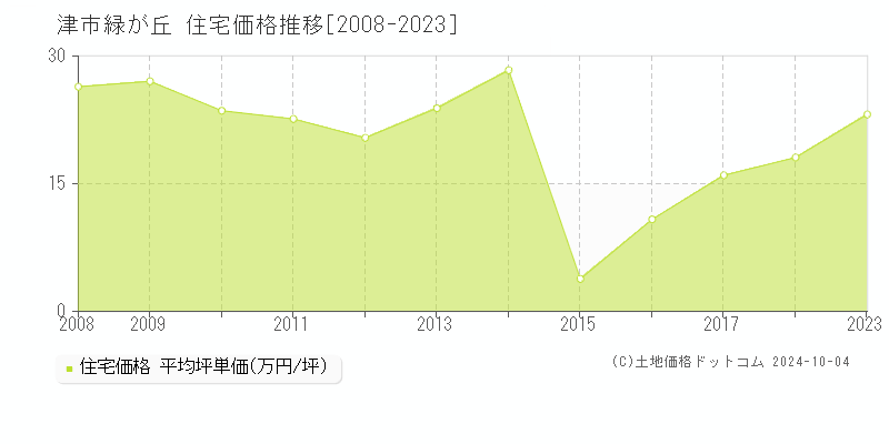 緑が丘(津市)の住宅価格推移グラフ(坪単価)[2008-2023年]