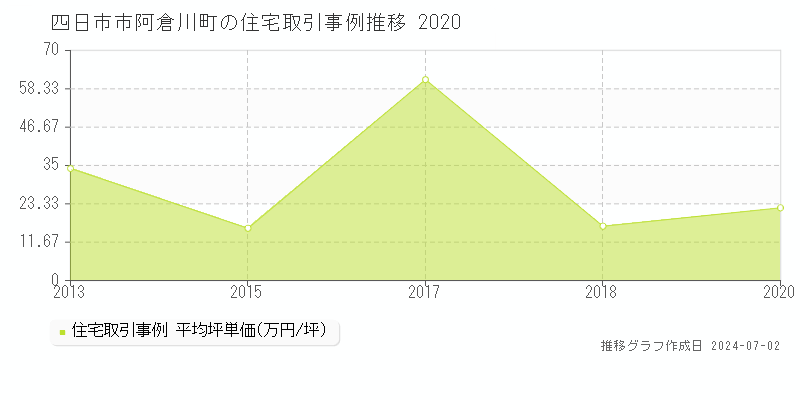 四日市市阿倉川町の住宅取引事例推移グラフ 