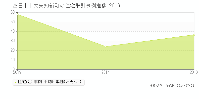四日市市大矢知新町の住宅取引事例推移グラフ 